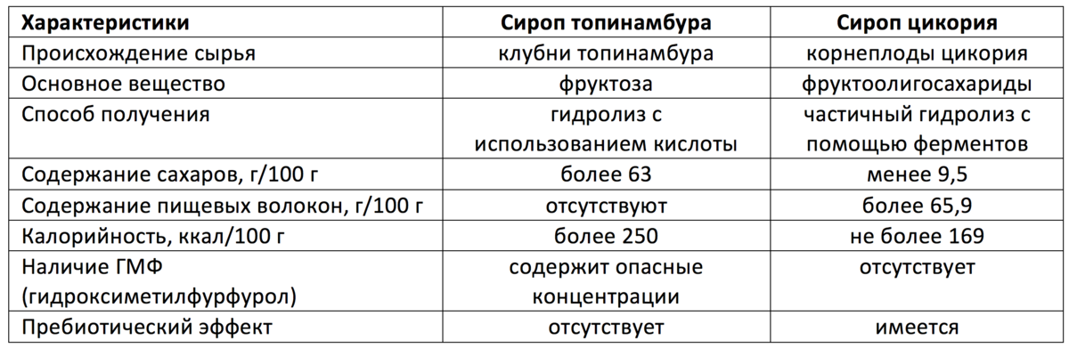 Характеристика сиропов. Сравнение сиропа цикория и топинамбура. Сироп топинамбура гликемический индекс. Гликемический индекс сиропа из топинамбура.