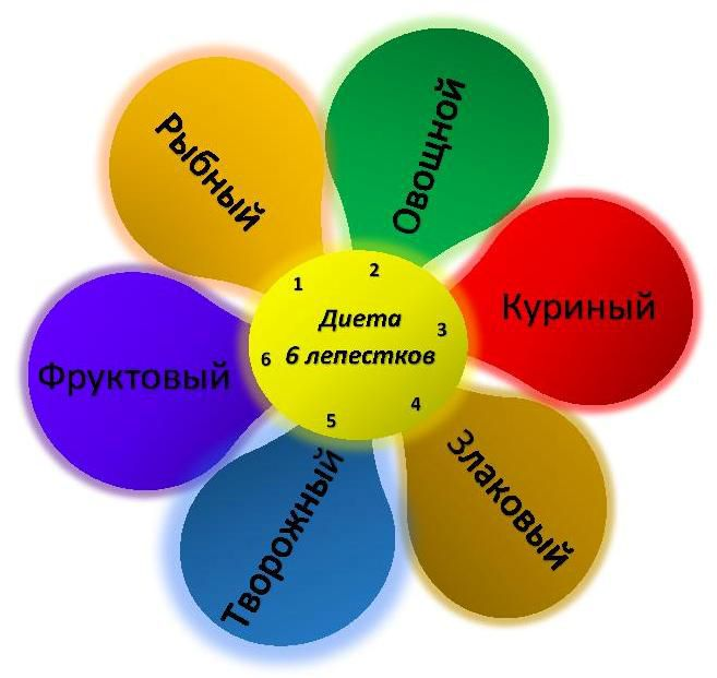 День семь лепестков по шагово. Диета 6 лепестков. Диета 6 лепестков картинки. Шесть лепестков диета Анны Юханссон. Диета семь лепестков.