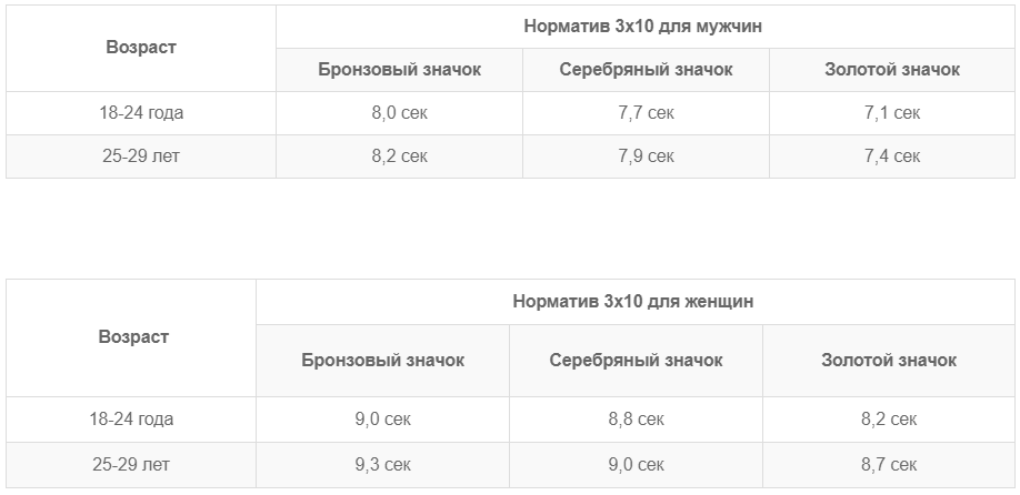 Норматив челночный бег 7 класс