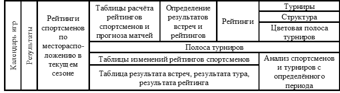 Рис. Блок-схема в файлах расчёта рейтингов национальных и международных турниров. Примечание:                                                                                                                                                                    1. Блоки «Результаты» и «Определение результатов встреч и рейтингов». Используются только при расчёте рейтинга спортсменов по теннису (от пяти символьных счетов - типа 0:000, 5с :2м, 00:00, 5с :3м, 000:0, 5с :4м, шести символьных счетов – типа 00:000, 6с :3м и 000:00, 6с :4м, до семи символьных счетов - типа 000:000, 7с :4м).
2. Блоки «Рейтинги спортсменов по месторасположению в текущем сезоне» – текущее положение спортсменов на определённый период (дату, конец турнира) или после очередного тура.
3. Блок «Рейтинги». 
4. Блок «Турниры». Турниры, для которых считаются рейтинги.
5. Блок «Структура». Приводится управляющая мировая структура, континентальные конфедерации, ассоциации, союзы и национальные федерации. В блоке применяется цветовая раскраска ячеек табличного процессора. 