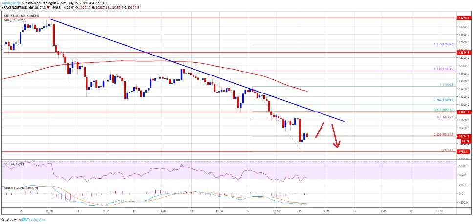 Цена биткоина (BTC)
