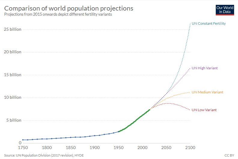 ourworldindata.org, ООН 2017