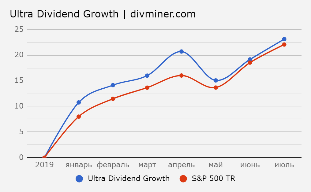 Dividend Miner — Ultra Dividend Growth vs. S&P 500 TR