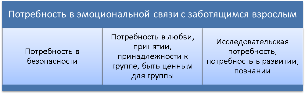 Схема: "Потребности ребенка"