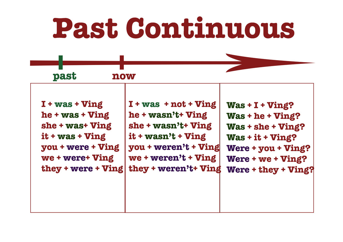 Глагол see в past continuous. Форма глагола past Continuous. Глаголы в паст континиус. Образование глаголов в паст континиус. Паст Симпл и континиус в английском.