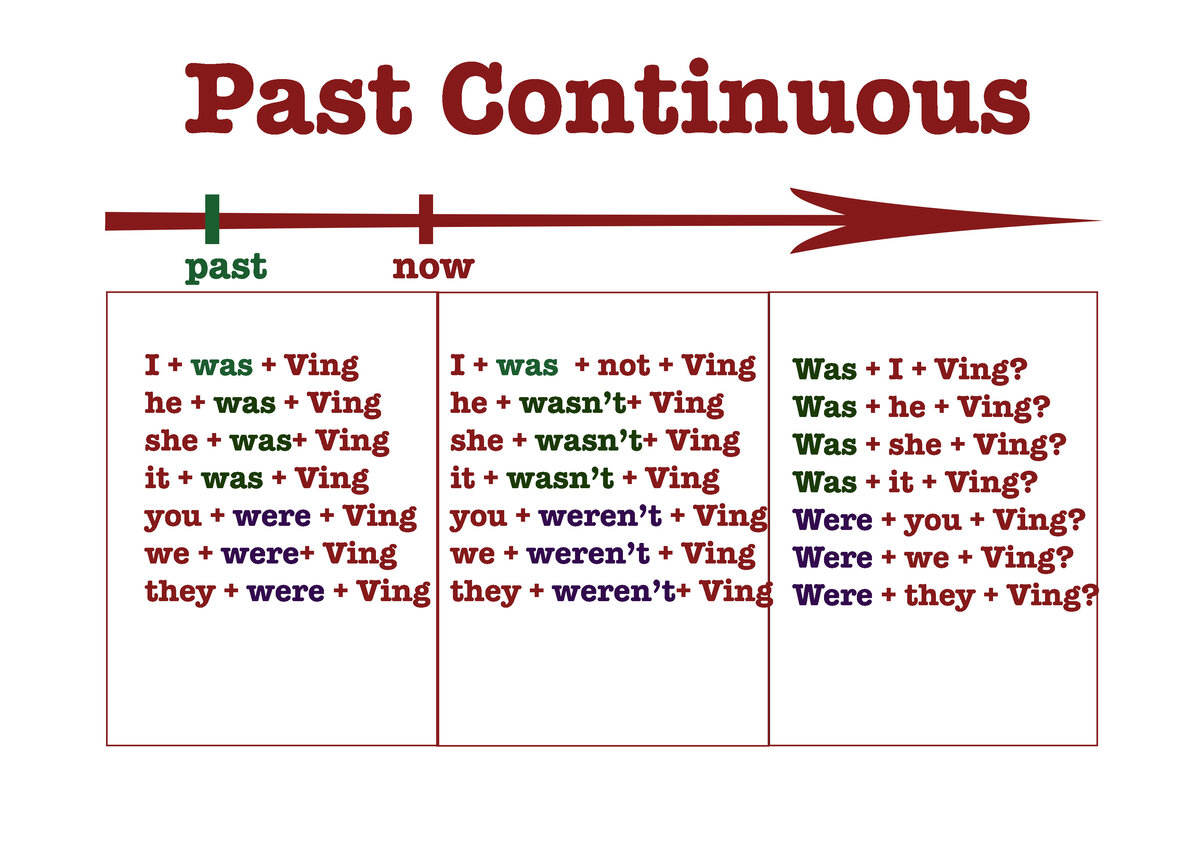 Прошедшее продолженное время. Past Continuous форма глагола. Глаголы в паст континиус. Англ.яз правило past Continuous. Образование глаголов в паст континиус.