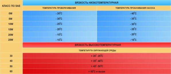 Важным моментом является вязкость масла при нормальной рабочей температуре, так как от неё зависит правильная толщина масляной пленки, разделяющая взаимодействующие части и защищающая их от повреждений