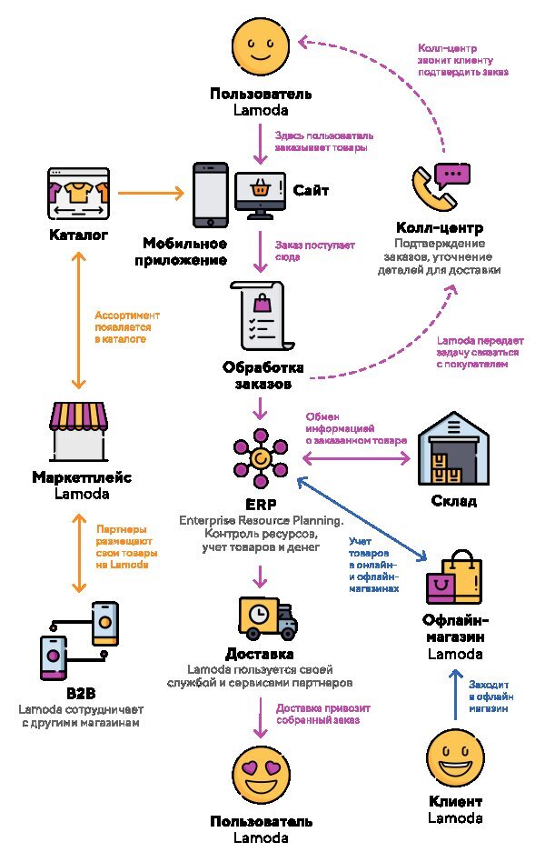 Источник: tech.lamoda.ru