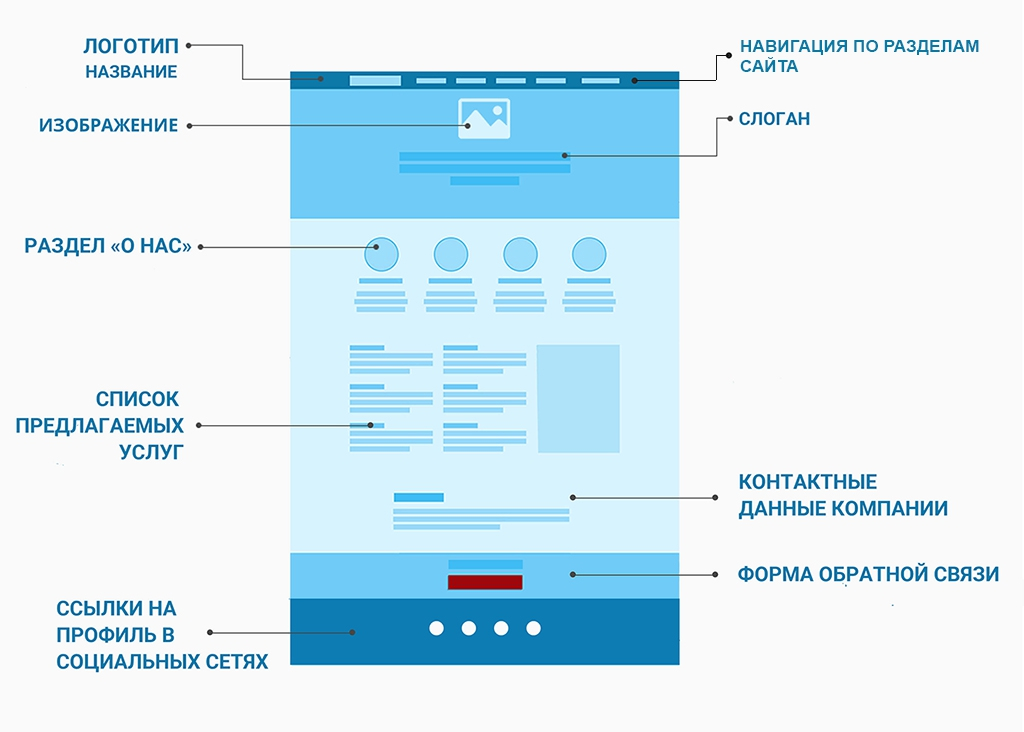 Структура сайта визитки. Схема главной страницы сайта. Структура сайта. Структура сайта дизайн. Элементы web страницы