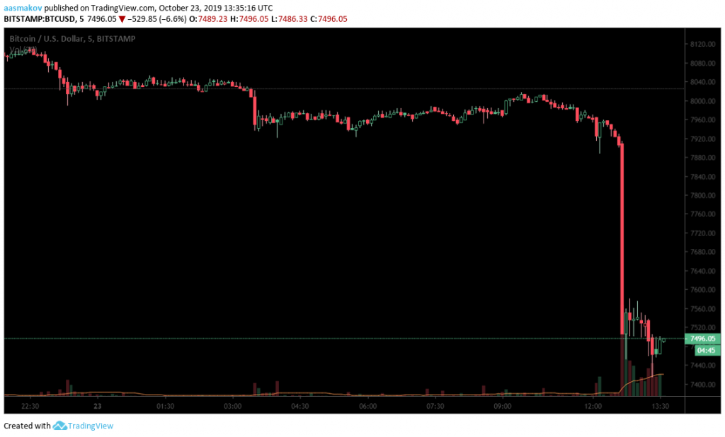 Примечательно, что сегодняшнее падение было довольно стремительным: BTC потерял $500 буквально за полчаса.