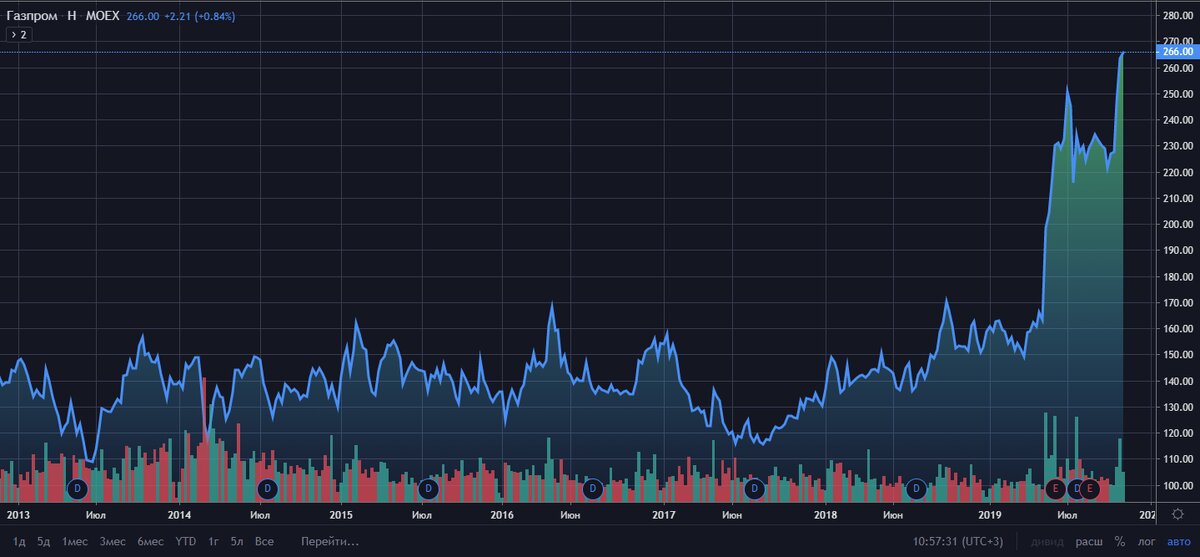 На какой бирже можно. Котировки акций на бирже. Котировки акции фондовый рынок. Биржа котировки. График акций на бирже.