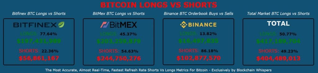 Bitcoin процентное соотношение long/short