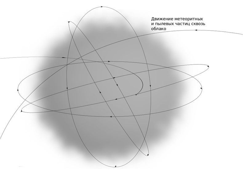Рис. 1. Метеориты и пылевые частицы тормозятся в межзвёздном облаке