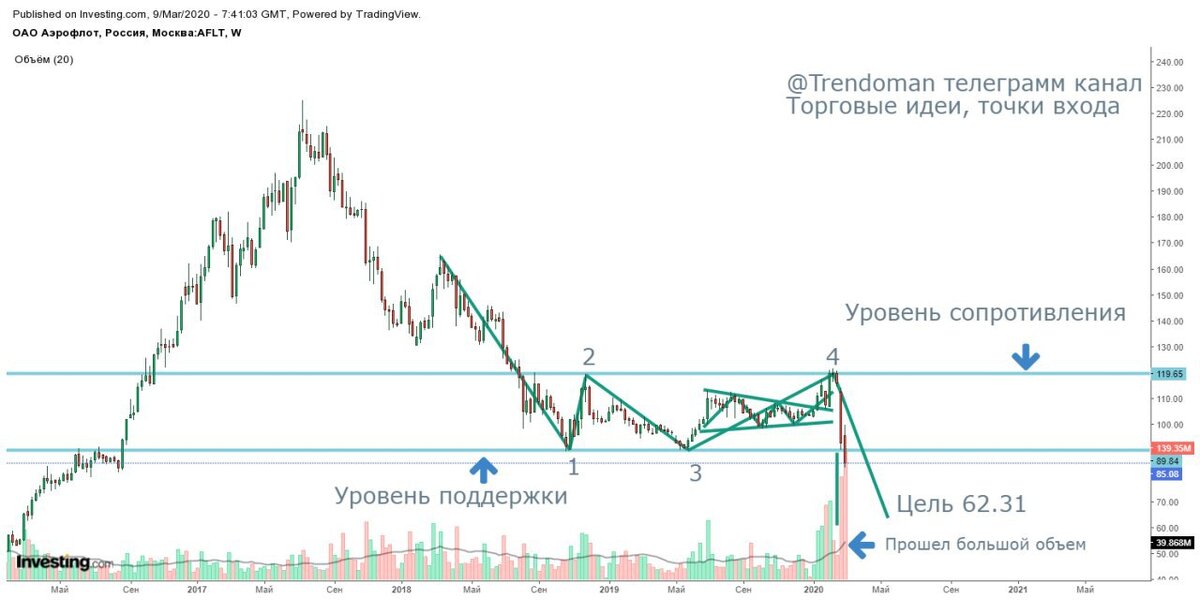 Акции аэрофлот на бирже. Акции Аэрофлота прогноз 2022.