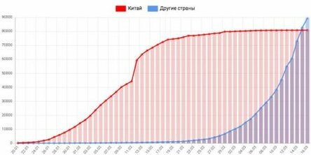 Статистика заражения коронавирусом в Китае и других странах с начала 2020 года.