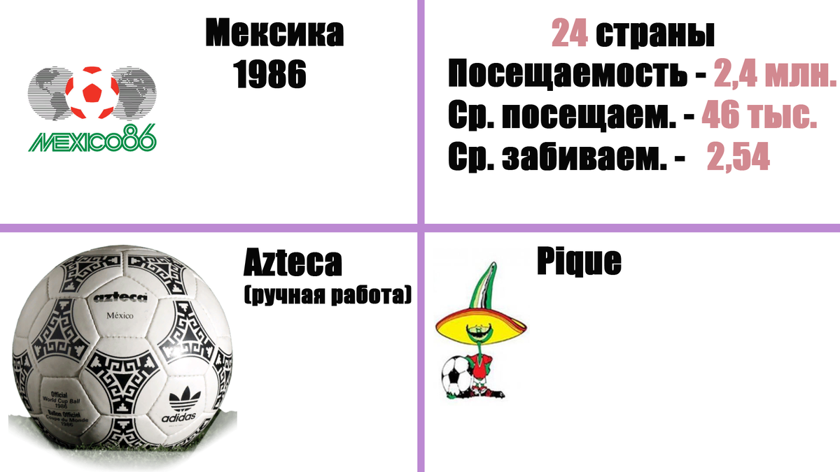 Чемпионаты мира 1930-2018. Логотипы, мячи, талисманы, посещаемость. | Алекс  Спортивный * Футбол | Дзен