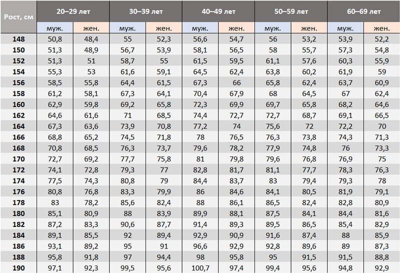 Таблица веса по возрасту