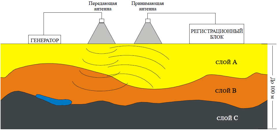 Слои песка