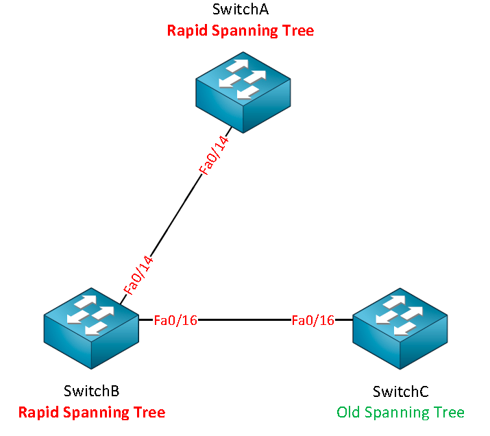 Spanning tree