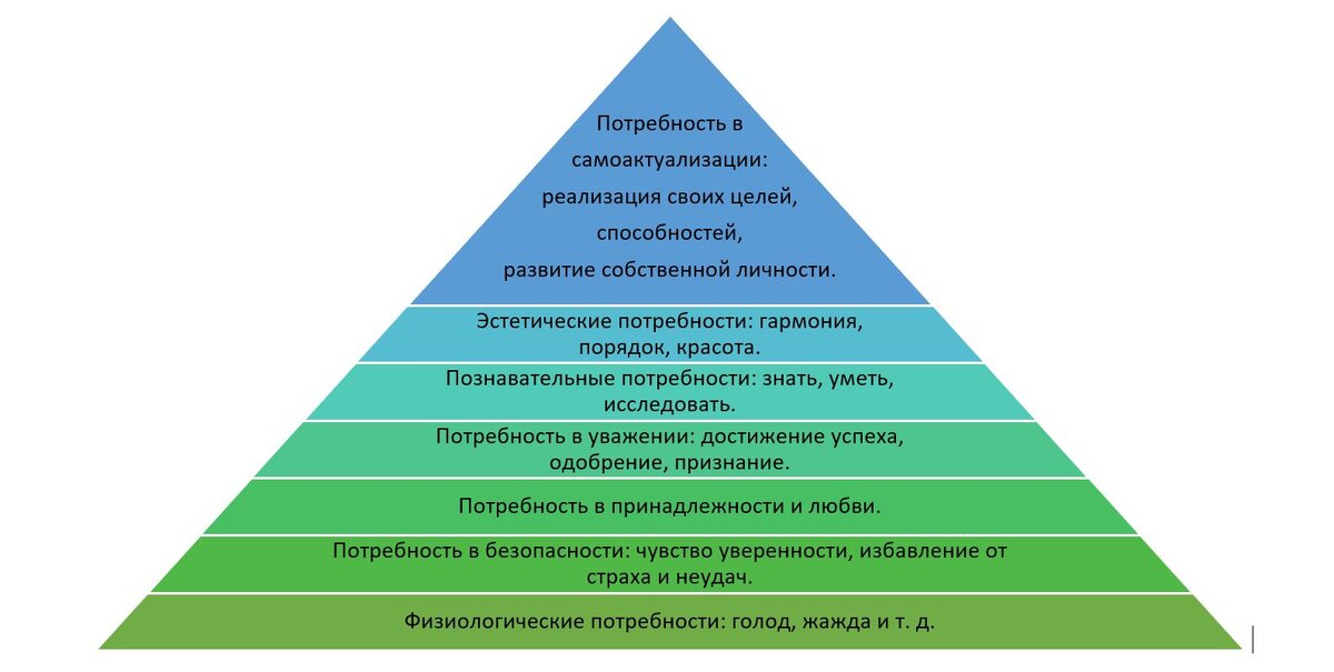 Пирамида Маслоу