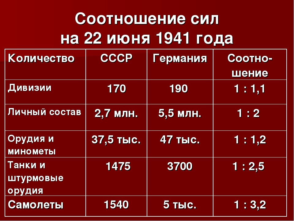 Каковы были силы и планы сторон накануне великой отечественной войны ответ кратко