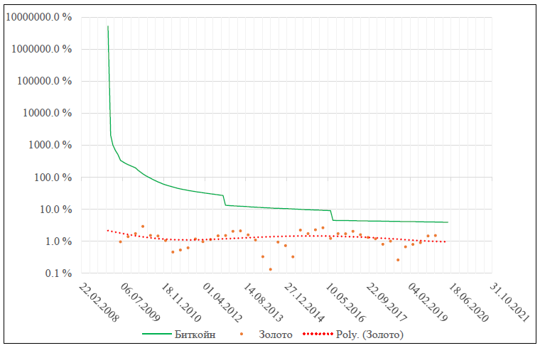 Рис. 2. Инфляция золота и биткойна за 2008 - 2020 гг., %