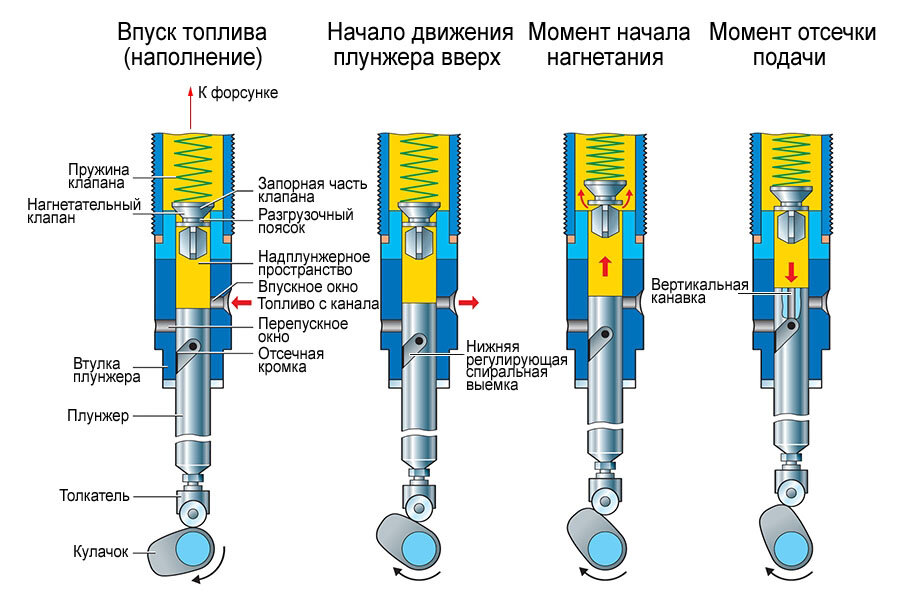 Bosch VE-EDC VP15, VP34, VP36, VP37