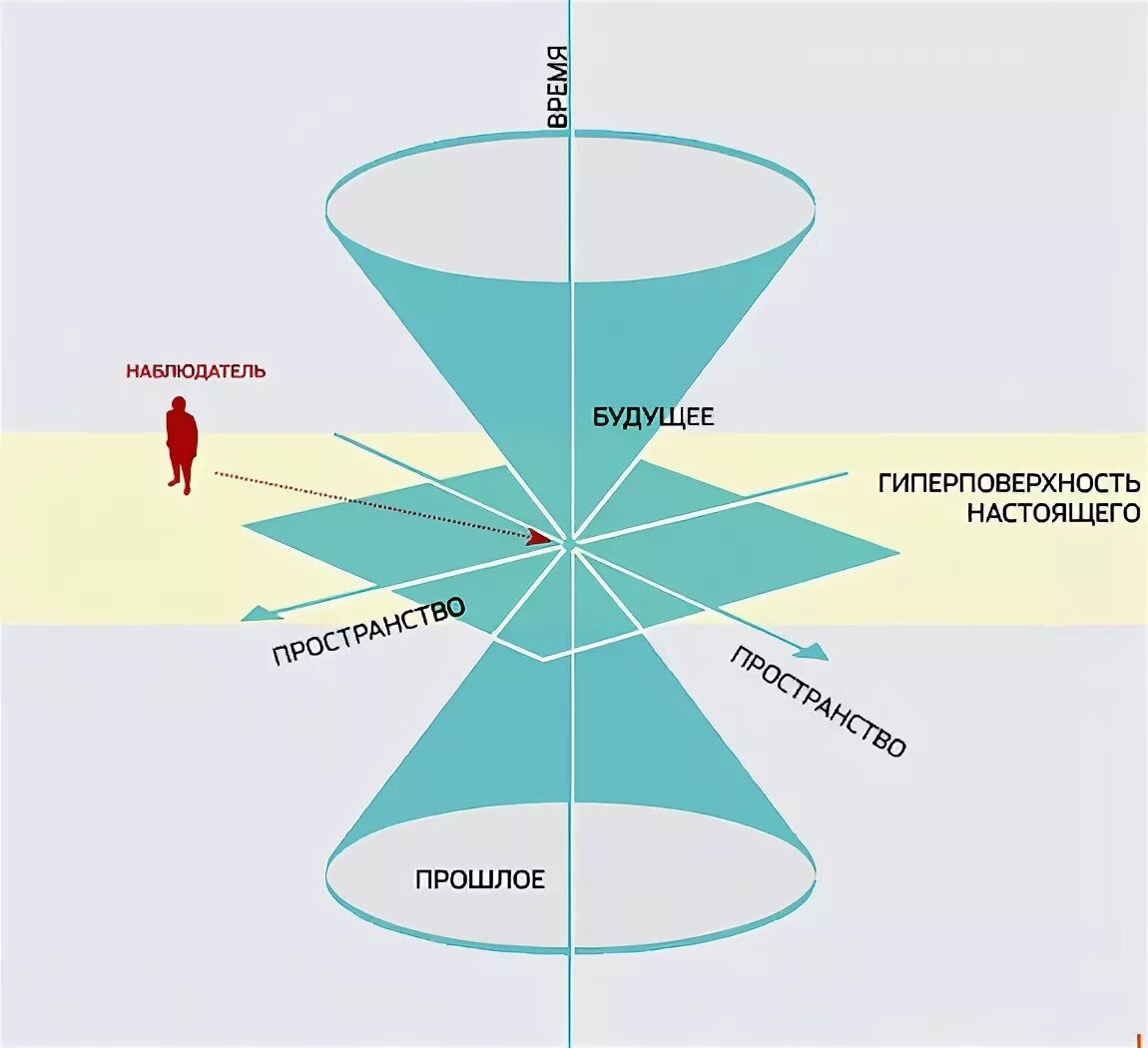 Конус Минковского