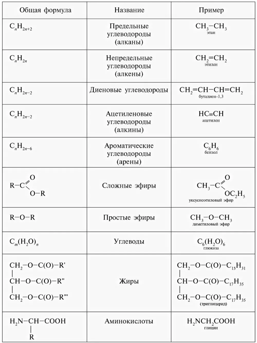 Формулы только органических веществ записаны в ряду. Органическая химия формулы веществ. Химия формулы органических соединений. Химия 10 класс формулы органических веществ. Формулы всех органических веществ в химии таблица