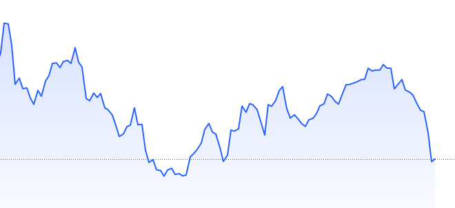 График начиная с момента моего вложения. За месяц падение достигло минимума графика. После такого я не считаю золото стабильным. Кстати, ситуация до сих пор скачет. 
