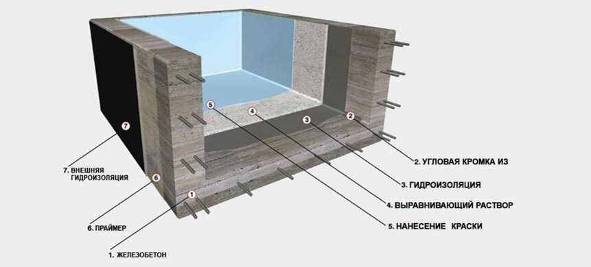 Как сделать гидроизоляцию бассейна