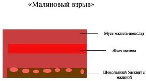 Рецепт торта из малины