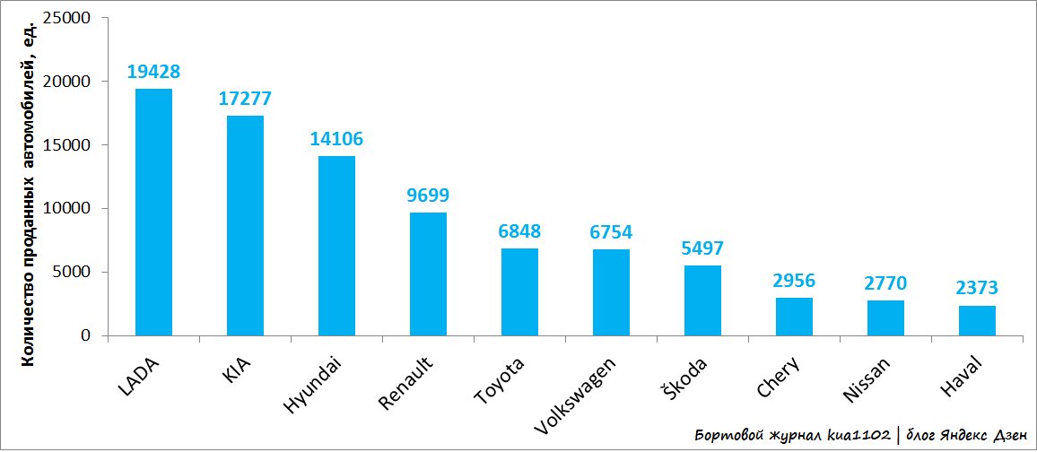 Распределение объемов реализованных новых автомобилей на территории Российской Федерации различными автомобильными компаниями. Автор графики kua1102