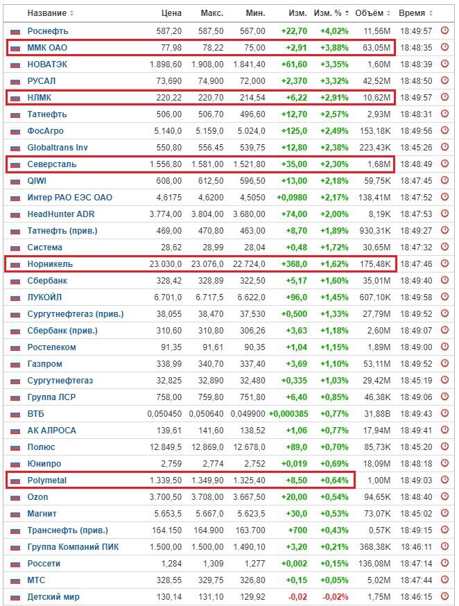 Цены акций на закрытии ММВБ 22.09.21, все зеленое. Металлурги и Полиметалл выделены дополнительно. Данные взяты из открытых источников.