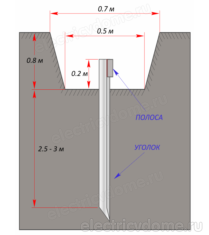 Как правильно сделать контур заземления в частном доме своими руками