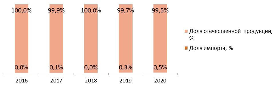 Соотношение импортной и отечественной продукции на рынке мазута, %. Источник: ФТС, Росстат, расчет ГидМаркет