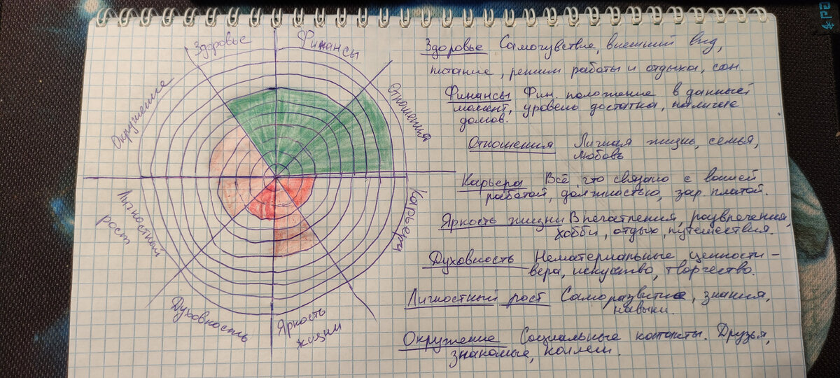 Пример заполнения колеса. Наглядно показывает какие сферы жизни проработать


