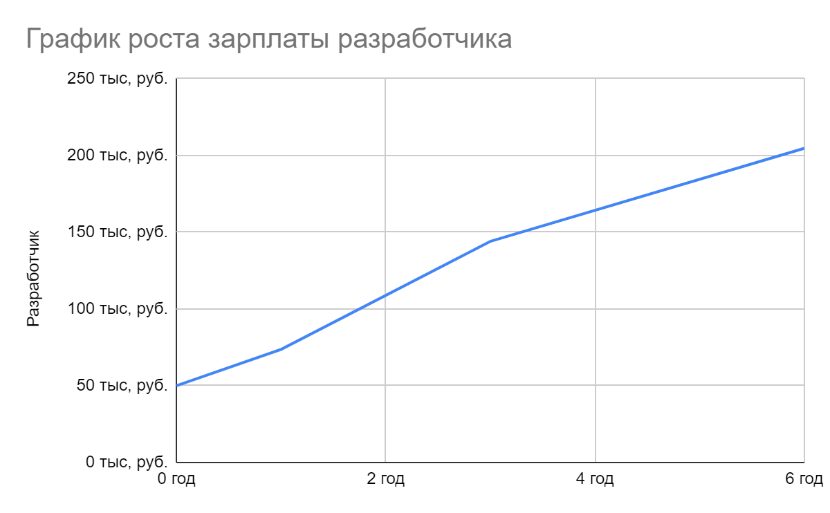 Как растет зарплата разработчика в зависимости от опыта работы