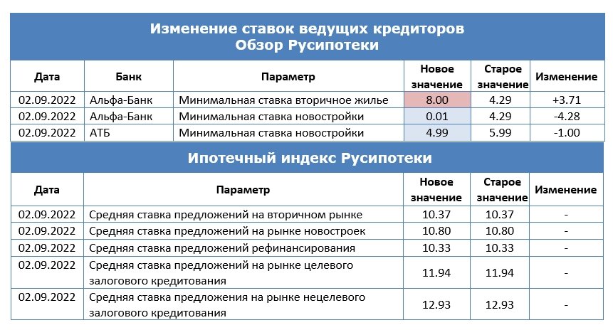 Изменили ставку