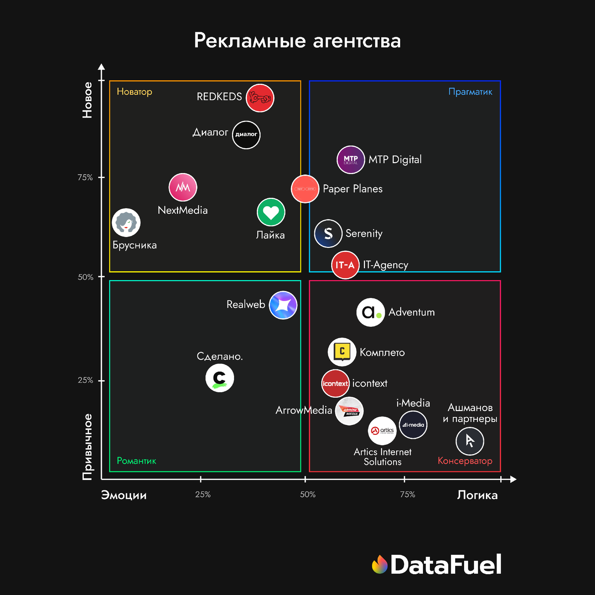 Центр психографической карты нормирован относительно бенчмарк-аудитории, удаленность от которой указывает на выраженность психотипа для сегмента/аудитории