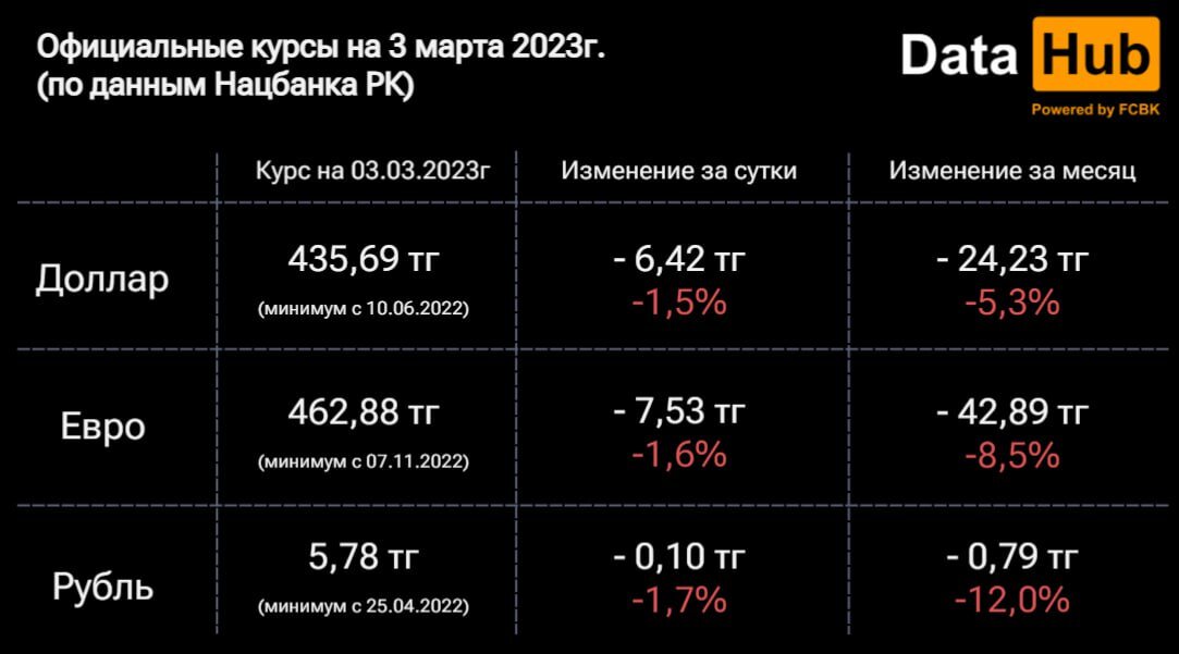 2300000 тенге в рублях