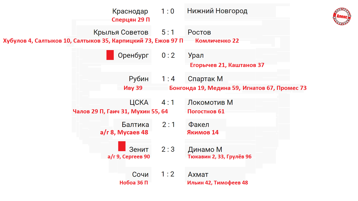 Чемпионат россии 21 тур результаты. Таблица футбол.