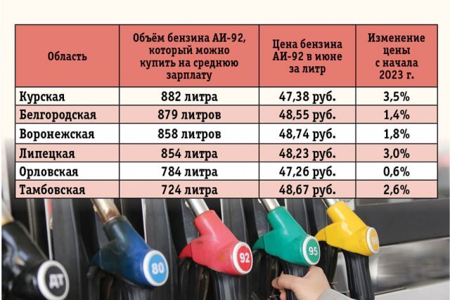    Рейтинг регионов Черноземья по доступности бензина. Инфографика