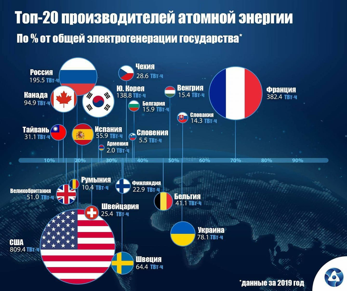 Российского и международного уровней. Ядерная мощность стран. Страны Лидеры атомной энергетики.