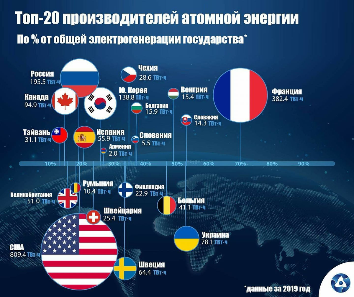 Сколько в мире атомных. Ядерная мощность стран. Страны Лидеры атомной энергетики.