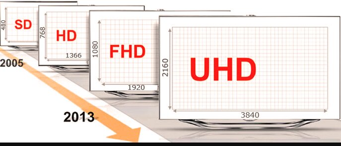 Разрешение экрана тв. Разрешение телевизора. Разрешение экрана телевизора. Разрешения телевизоров таблица. Разрешение телевизоров стандарты.