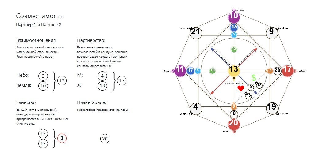 3 22 19 кармический хвост совместимости