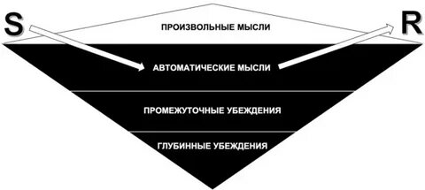 S - стимул вызывает автоматические мысли, которые дают определенную R -реакцию (эмоцию, поведение)