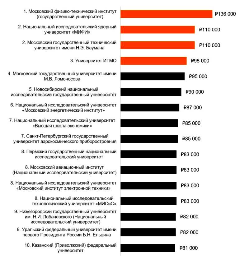 Мфти рейтинг. Рейтинг технических вузов. Рейтинг технических вузов Москвы. Вузы Москвы список по рейтингу. НИУ МЭИ В рейтинге вузов.