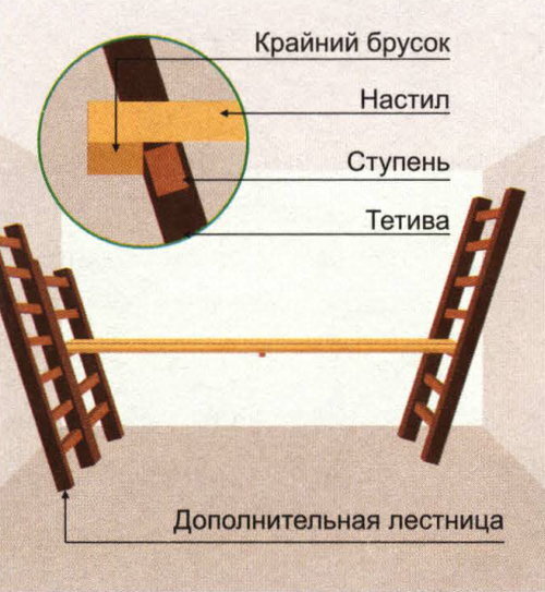 Лестницы, стремянки, леса в Кременчуге